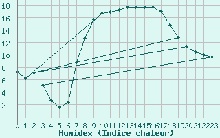 Courbe de l'humidex pour Wijk Aan Zee Aws