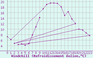 Courbe du refroidissement olien pour Delemont