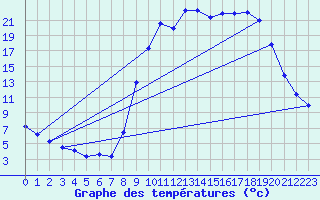 Courbe de tempratures pour Sderon (26)