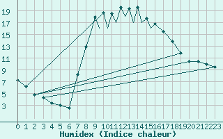 Courbe de l'humidex pour La Seo d'Urgell