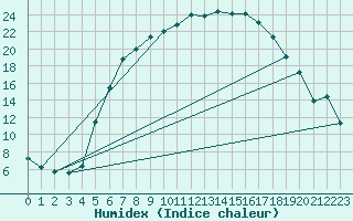 Courbe de l'humidex pour Starkenberg-Tegkwitz