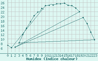 Courbe de l'humidex pour Vilhelmina