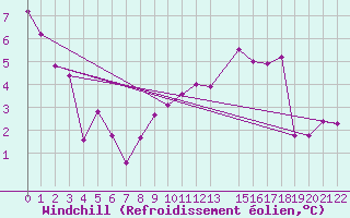 Courbe du refroidissement olien pour Boizenburg
