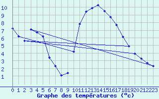 Courbe de tempratures pour Luzinay (38)