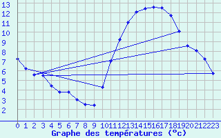 Courbe de tempratures pour Biache-Saint-Vaast (62)