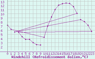 Courbe du refroidissement olien pour Biache-Saint-Vaast (62)
