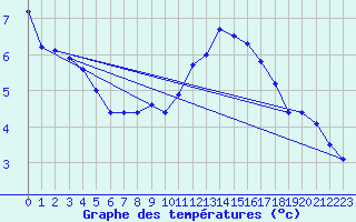 Courbe de tempratures pour Le Mesnil-Esnard (76)