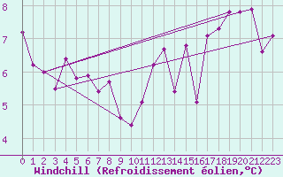 Courbe du refroidissement olien pour Nancy - Ochey (54)