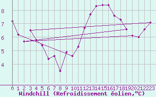 Courbe du refroidissement olien pour Trelly (50)