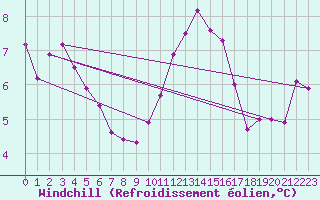 Courbe du refroidissement olien pour Abbeville (80)