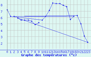 Courbe de tempratures pour Saint-Philbert-de-Grand-Lieu (44)