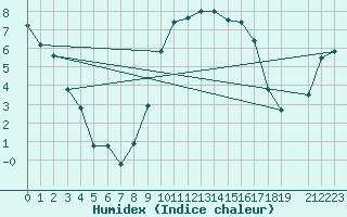 Courbe de l'humidex pour Mona