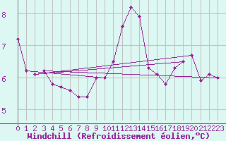 Courbe du refroidissement olien pour Crni Vrh