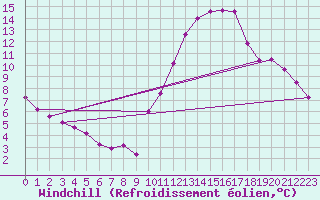 Courbe du refroidissement olien pour Saint-Saturnin-Ls-Avignon (84)
