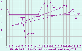 Courbe du refroidissement olien pour Le Puy - Loudes (43)