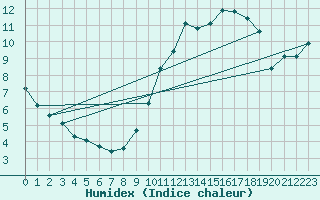 Courbe de l'humidex pour Petiville (76)