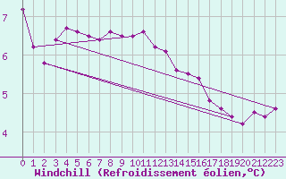 Courbe du refroidissement olien pour Greifswalder Oie