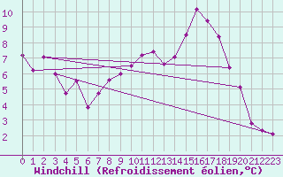 Courbe du refroidissement olien pour Chteauroux (36)