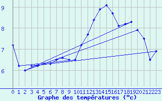 Courbe de tempratures pour Larkhill