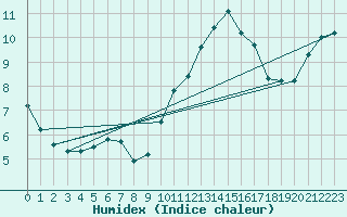 Courbe de l'humidex pour Nostang (56)