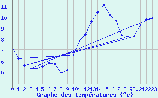 Courbe de tempratures pour Nostang (56)