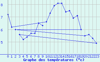 Courbe de tempratures pour Geisenheim