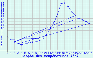 Courbe de tempratures pour Millau (12)