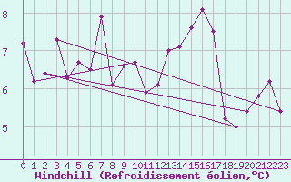 Courbe du refroidissement olien pour Le Bourget (93)