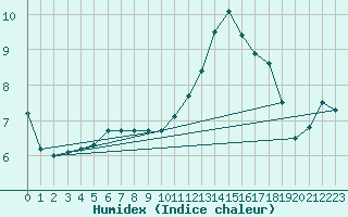 Courbe de l'humidex pour Saint-Amans (48)