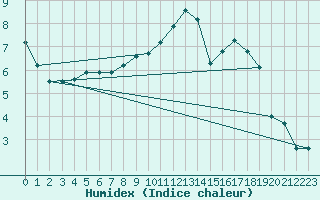 Courbe de l'humidex pour Thomery (77)