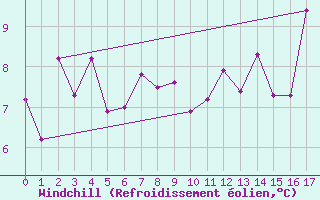 Courbe du refroidissement olien pour Caribou Point