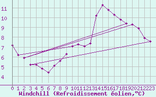 Courbe du refroidissement olien pour Amiens - Dury (80)