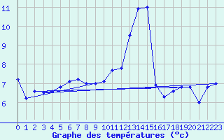 Courbe de tempratures pour Erfde