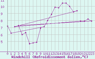 Courbe du refroidissement olien pour Strasbourg (67)