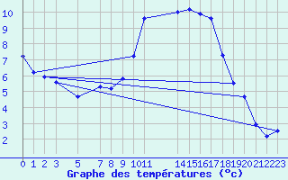 Courbe de tempratures pour Grau Roig (And)