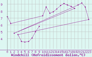 Courbe du refroidissement olien pour Gurteen