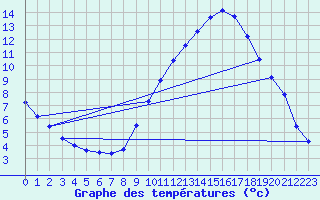 Courbe de tempratures pour Angliers (17)