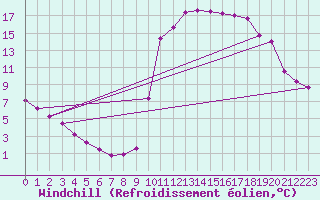 Courbe du refroidissement olien pour Chamonix-Mont-Blanc (74)