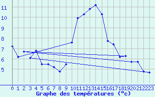 Courbe de tempratures pour Grimentz (Sw)