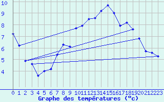 Courbe de tempratures pour Medgidia