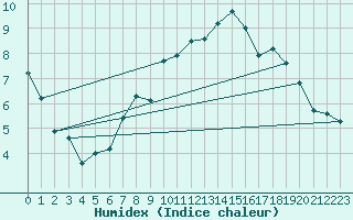 Courbe de l'humidex pour Medgidia