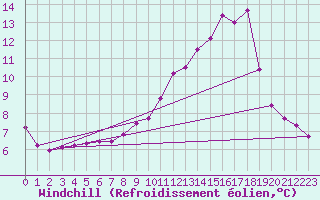 Courbe du refroidissement olien pour Recoubeau (26)
