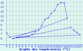 Courbe de tempratures pour Recoubeau (26)