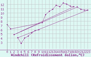 Courbe du refroidissement olien pour Prades-le-Lez (34)
