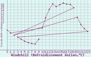 Courbe du refroidissement olien pour Hestrud (59)