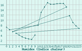 Courbe de l'humidex pour Hestrud (59)