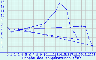 Courbe de tempratures pour Lunz