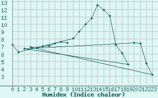 Courbe de l'humidex pour Lunz