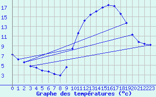 Courbe de tempratures pour Sgur-le-Chteau (19)