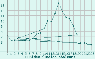 Courbe de l'humidex pour Bad Kissingen